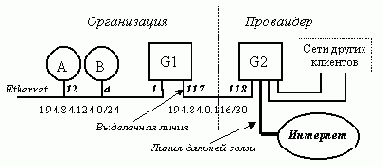 Пример подключения локальной сети организации к Интернет
