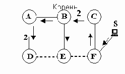 Остовые деревья (Spanning Trees)