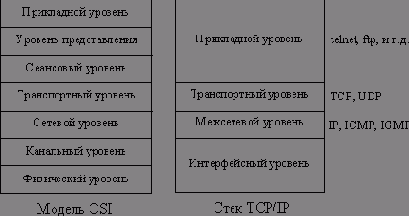Модель TCP/IP